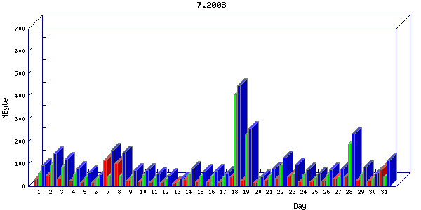 Traffic statistics, totals for network