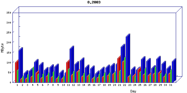 Traffic statistics, totals for network