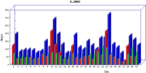 Traffic statistics, totals for network