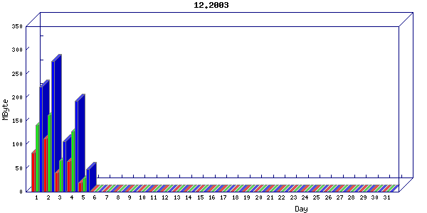 Traffic statistics, totals for network