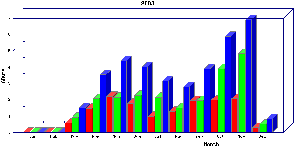 Traffic statistics, totals for network