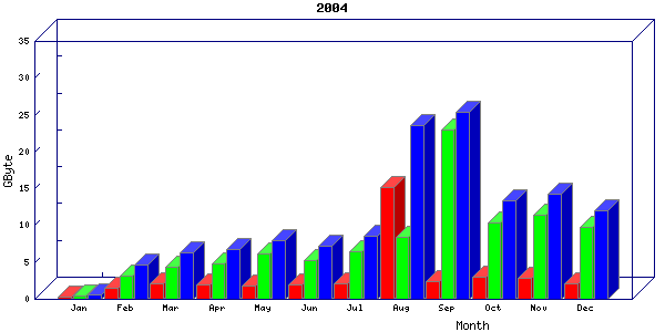 Traffic statistics, totals for network