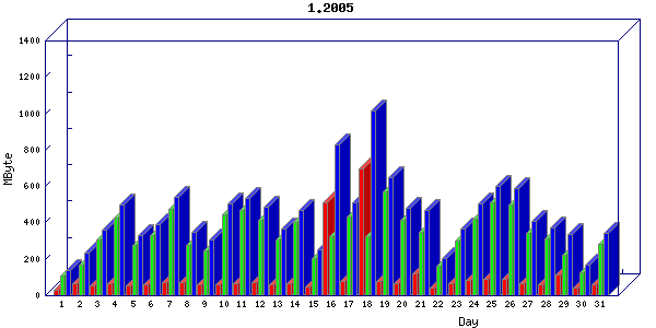 Traffic statistics, totals for network