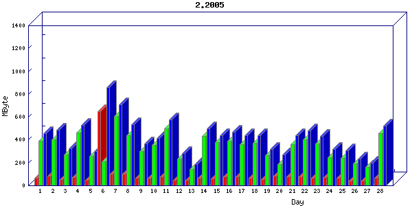 Traffic statistics, totals for network