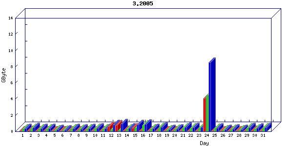 Traffic statistics, totals for network