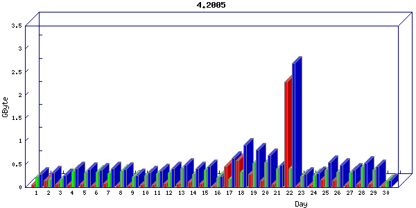 Traffic statistics, totals for network