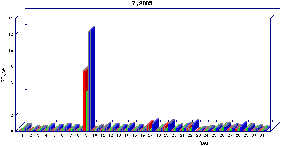 Traffic statistics, totals for network