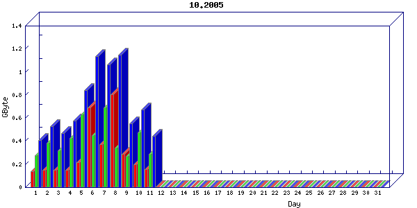 Traffic statistics, totals for network