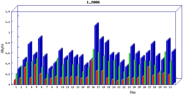 Traffic statistics, totals for network