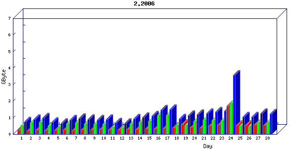 Traffic statistics, totals for network