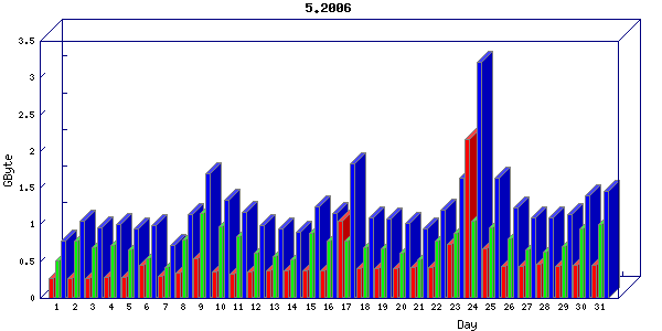 Traffic statistics, totals for network