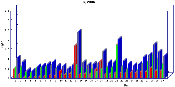 Traffic statistics, totals for network