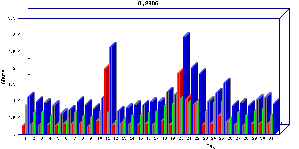 Traffic statistics, totals for network