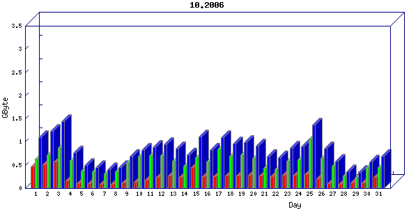 Traffic statistics, totals for network