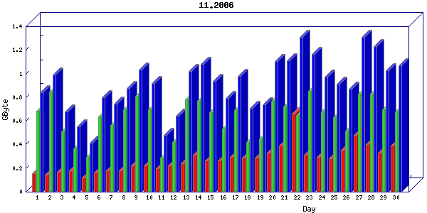 Traffic statistics, totals for network