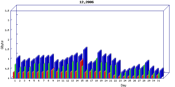 Traffic statistics, totals for network