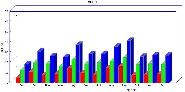 Traffic statistics, totals for network