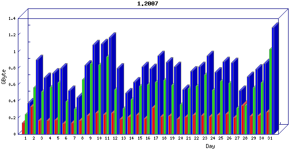 Traffic statistics, totals for network