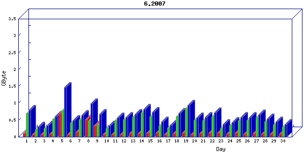 Traffic statistics, totals for network