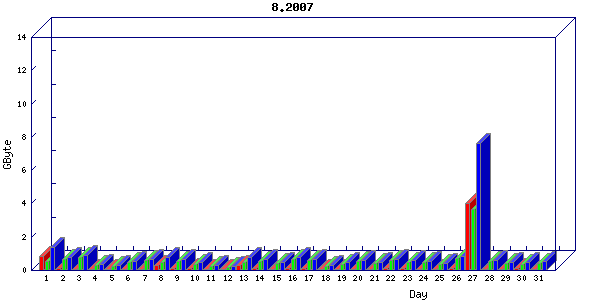 Traffic statistics, totals for network