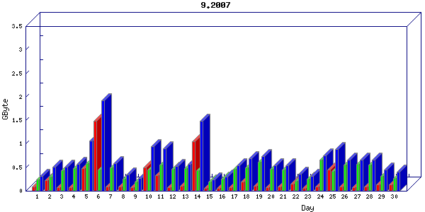 Traffic statistics, totals for network