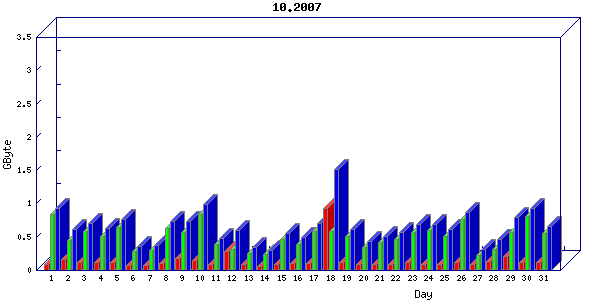 Traffic statistics, totals for network