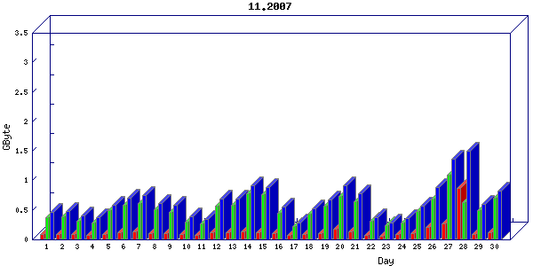 Traffic statistics, totals for network