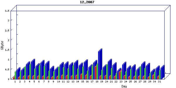 Traffic statistics, totals for network