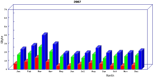 Traffic statistics, totals for network