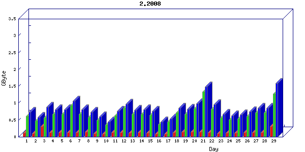 Traffic statistics, totals for network