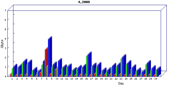 Traffic statistics, totals for network