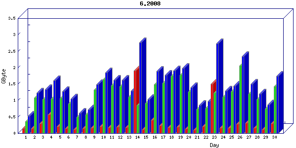 Traffic statistics, totals for network