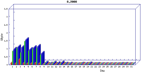 Traffic statistics, totals for network