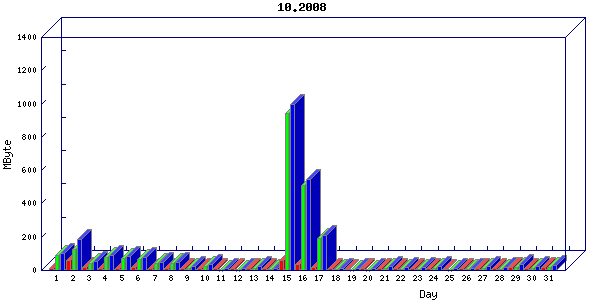 Traffic statistics, totals for network