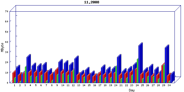 Traffic statistics, totals for network