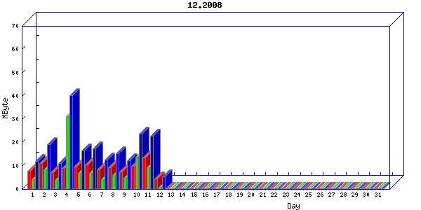 Traffic statistics, totals for network