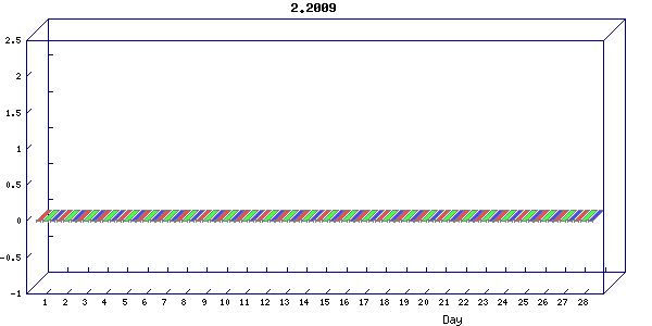 Traffic statistics, totals for network