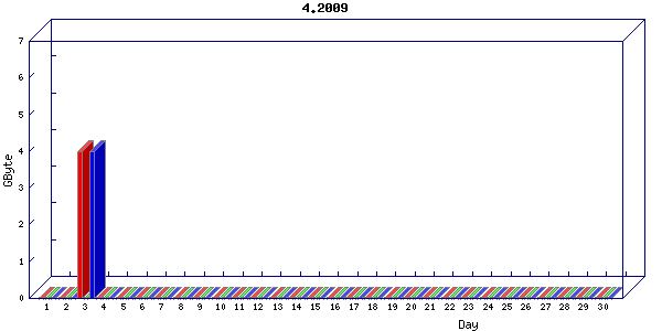 Traffic statistics, totals for network