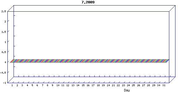 Traffic statistics, totals for network