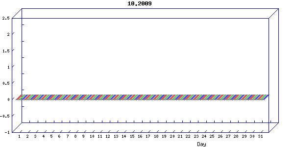 Traffic statistics, totals for network