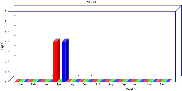 Traffic statistics, totals for network