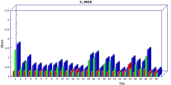 Traffic statistics, totals for network