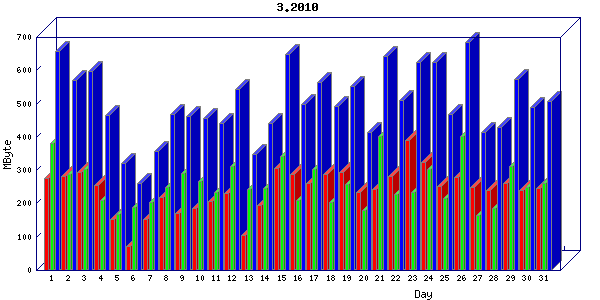 Traffic statistics, totals for network