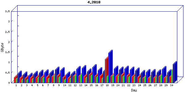 Traffic statistics, totals for network