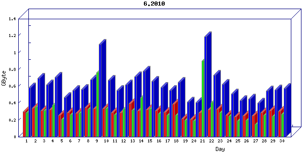 Traffic statistics, totals for network