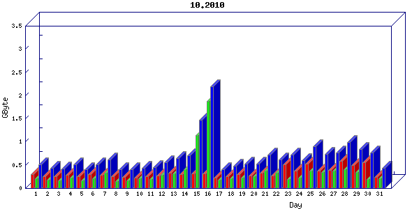 Traffic statistics, totals for network