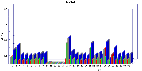 Traffic statistics, totals for network