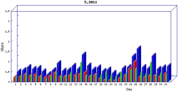 Traffic statistics, totals for network