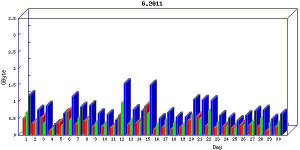 Traffic statistics, totals for network