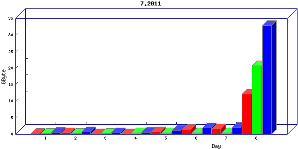 Traffic statistics, totals for network